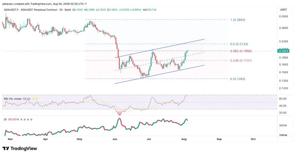 Cardano (ADA) Price Eyes Breakout as Bulls Challenge Key Resistance Near $0.22