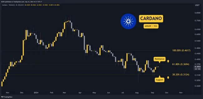 Cardano (ADA) Price Prediction and Overview for This Week