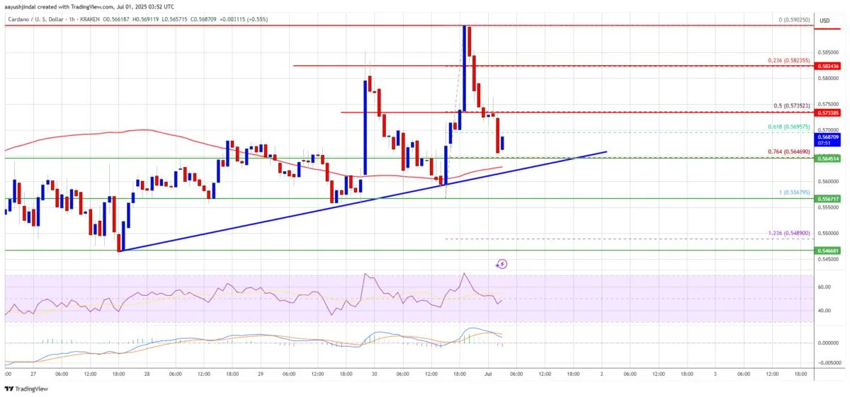 Cardano (ADA) Sideways — Support Intact, But No Spark for a Move Yet