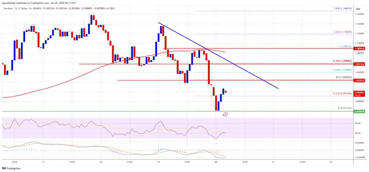 Cardano (ADA) Slips: A Healthy Correction or Bulls Losing Grip?