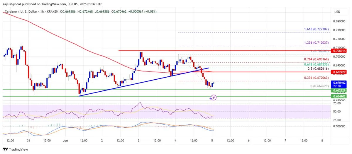 Cardano (ADA) Struggles Deepen: Price Slips Further, Investors on Edge