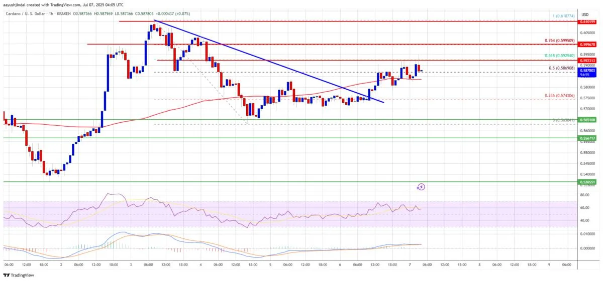 Cardano (ADA) Turns Upward — Signs of a Recovery Emerge