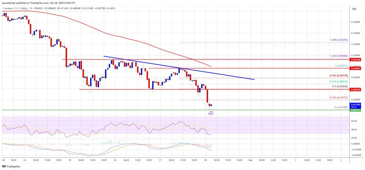 Cardano (ADA) Under Pressure: Bears Target $0.50 Breakdown