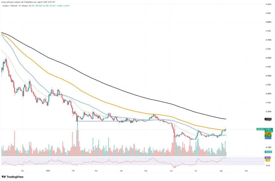 Cardano (ADA) Volume Surges 116% in 24 Hours: Will Bullrun Be Triggered?