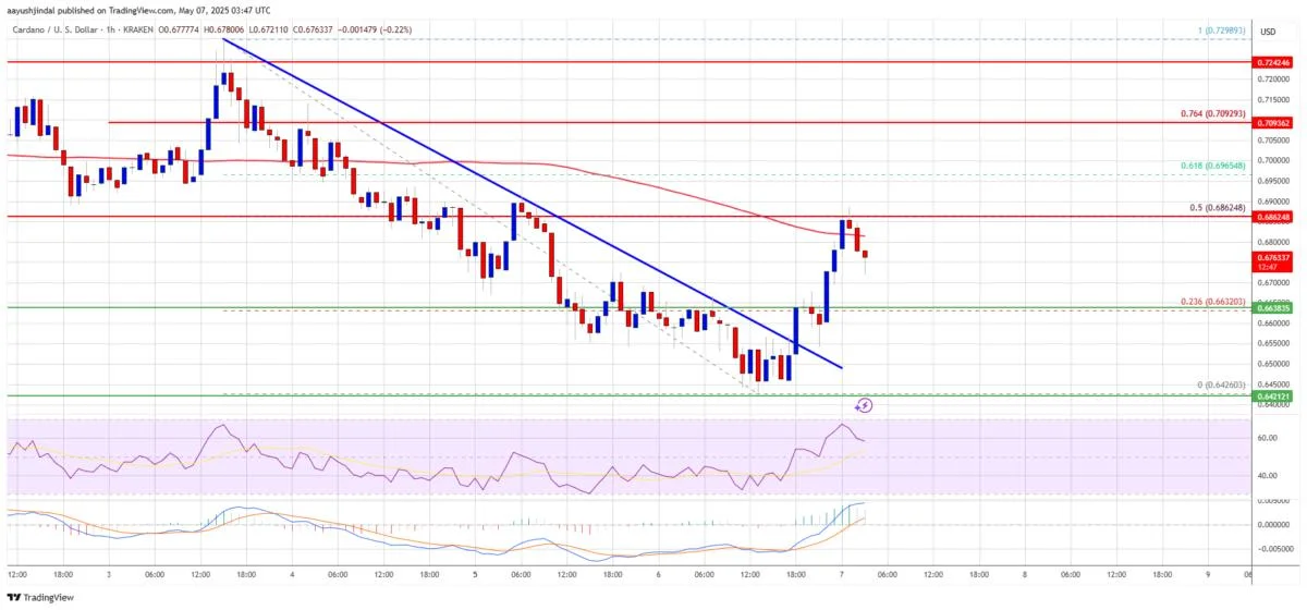 Cardano Bounce Losing Strength? ADA Recovery Could Fade Soon