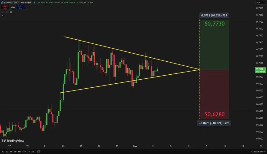 Cardano Consolidates In Symmetrical Triangle – Analyst Sets Bull/Bear Price Targets