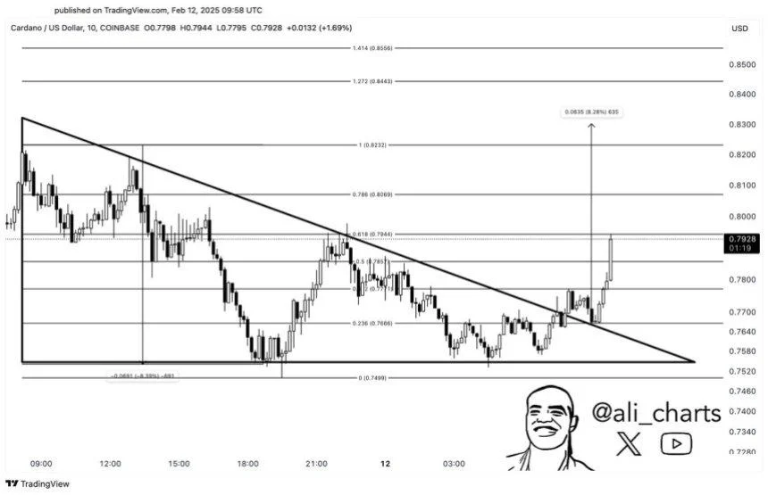 Cardano Could Move Up To $0.83 If Momentum Holds – Can ADA Sustain A Breakout?