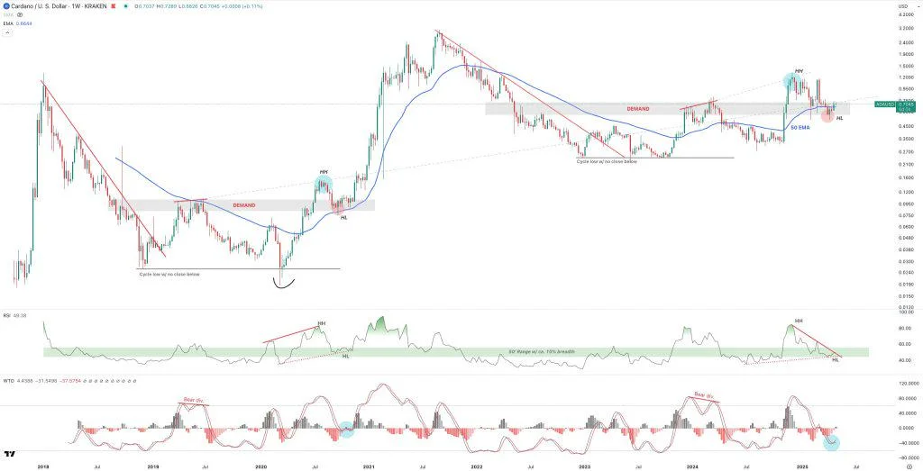 Cardano ‘Looks Dope,’ Analyst Predicts Big Move Soon