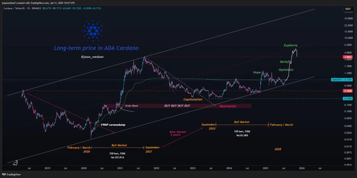 Cardano Price Explodes 30% In Past Week — Analyst Calls $5 Next Market Top