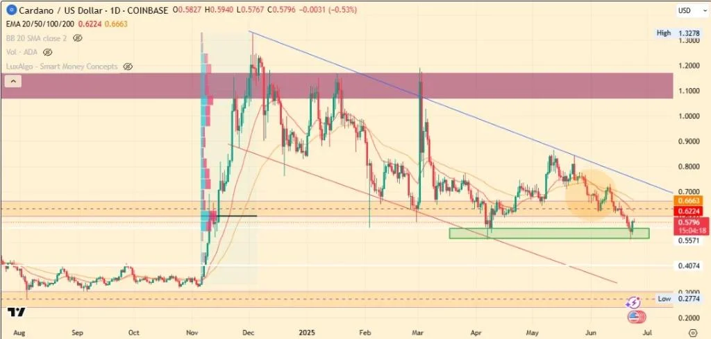 Cardano Price Prediction 2025, 2026 – 2030: Will ADA Price Hit $2?
