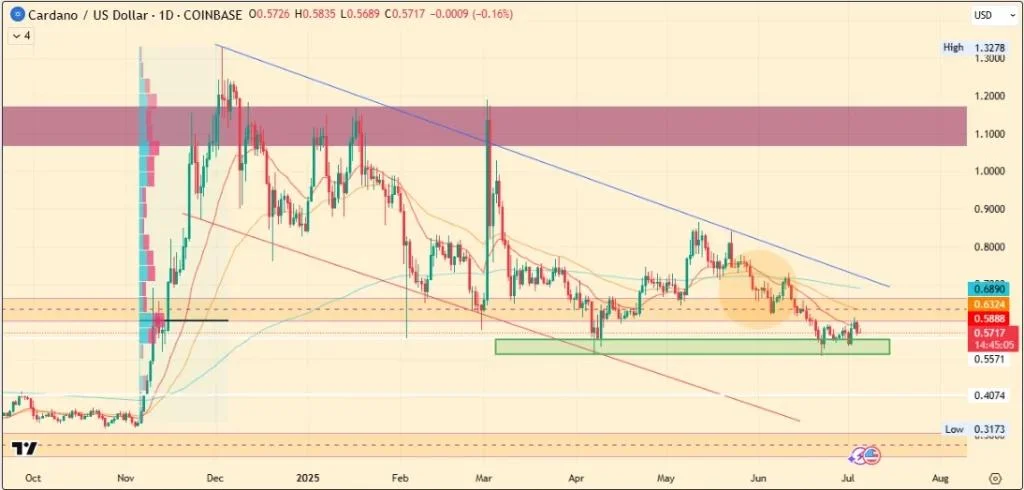 Cardano Price Prediction 2025, 2026 – 2030: Will ADA Price Hit $2?