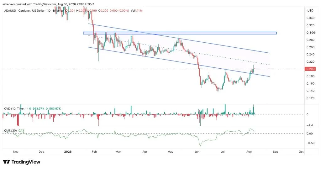 Cardano Price Surges to $0.20 as Dijkstra Era Gains Momentum—Can ADA Rally to $0.30 Next?