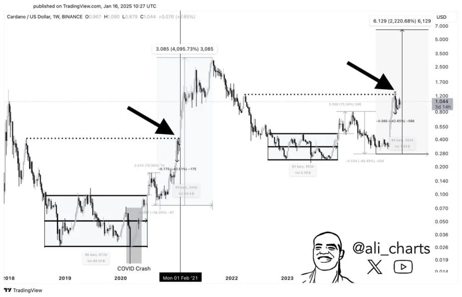 Cardano Price To $6? Historical Data Says ADA Is Ready To Take Off