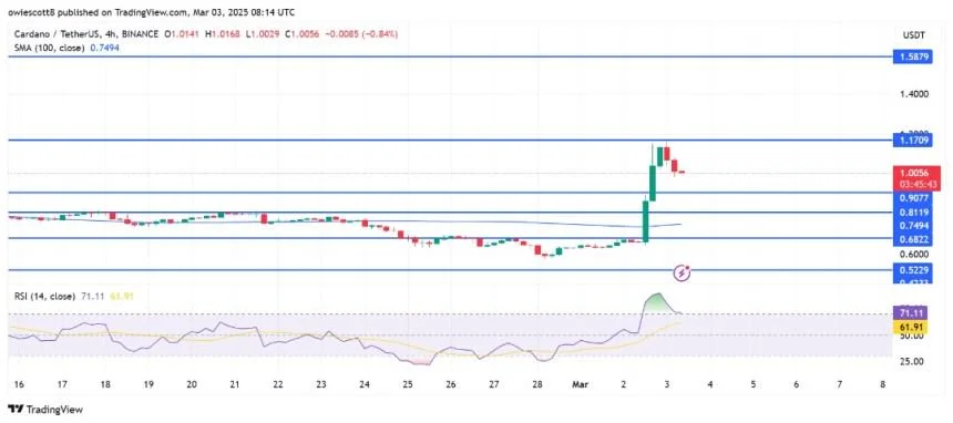 Cardano Surge To $1.17 Triggers Overbought Warnings: Time To Sell?