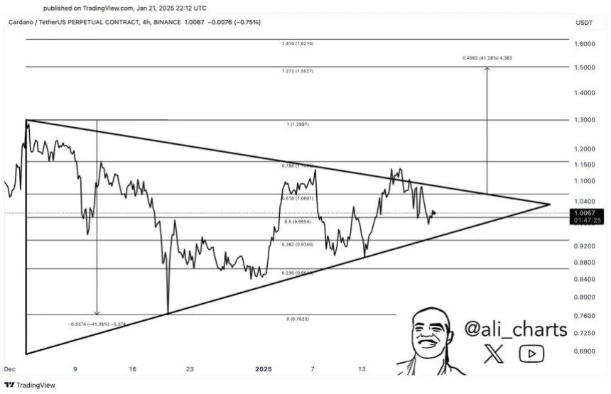 Cardano Will Reach $1.50 Once The $1.10 Resistance Breaks – Details