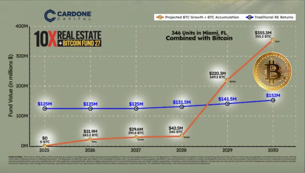 Cardone Capital launches 10X Miami River Bitcoin Fund