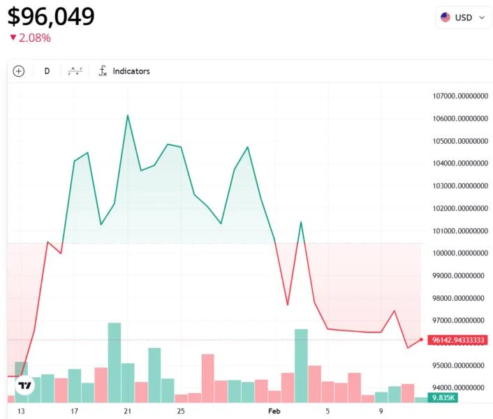  Cathie Wood stands by $1.5M Bitcoin prediction despite ETF outflows: Finance Redefined 