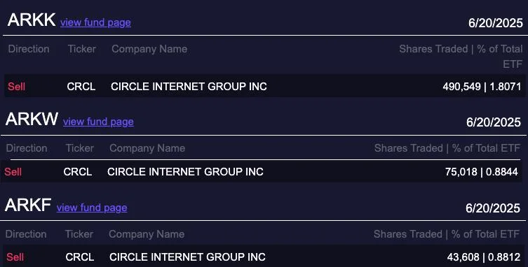 Cathie Wood's ARK dumps $146M in Circle amid share surge