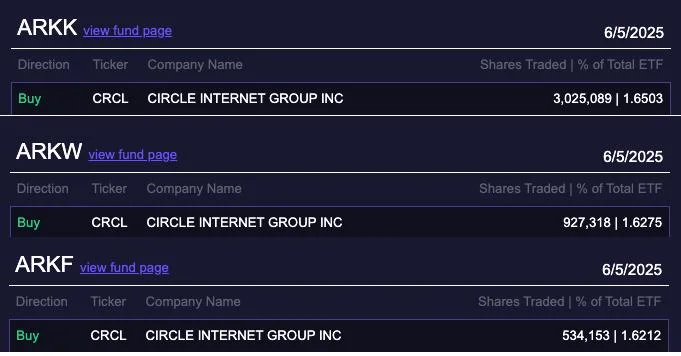Cathie Wood’s ARK dumps first Circle shares batch for $52M