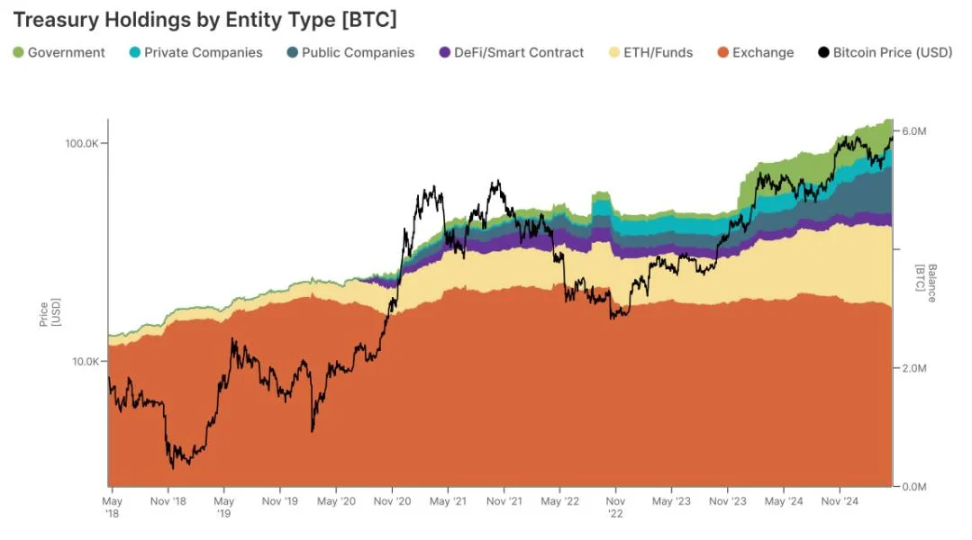 Centralized Bitcoin treasuries hold 31% of BTC supply: Gemini