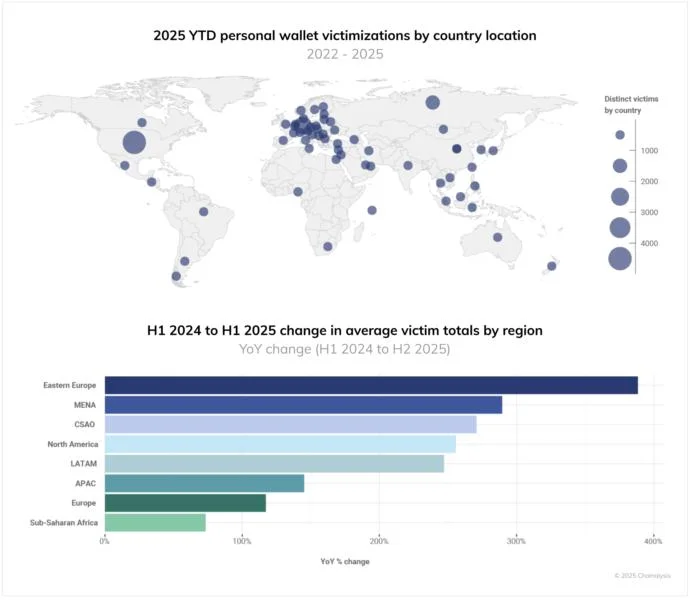 Chainalysis warns crypto criminals could net $4 billion in 2025 as wallet theft in Europe, Middle East skyrocket