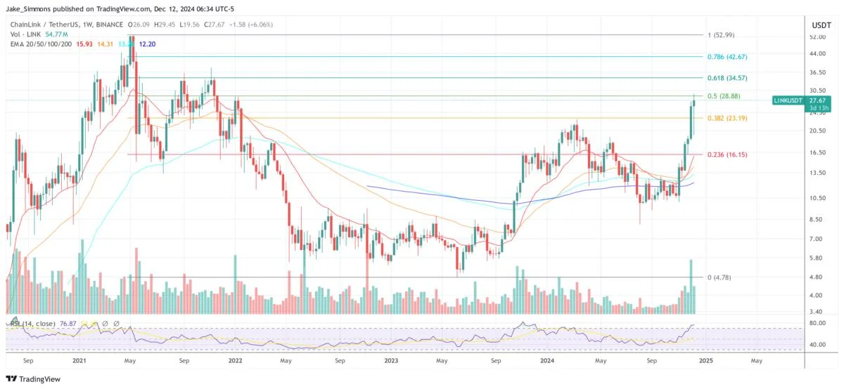 Chainlink And AAVE Surge After Trump’s Crypto Project Invests In Both