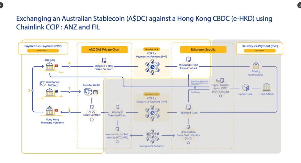Chainlink Cross-Border Play Expands To Hong Kong–Australia Money Movement