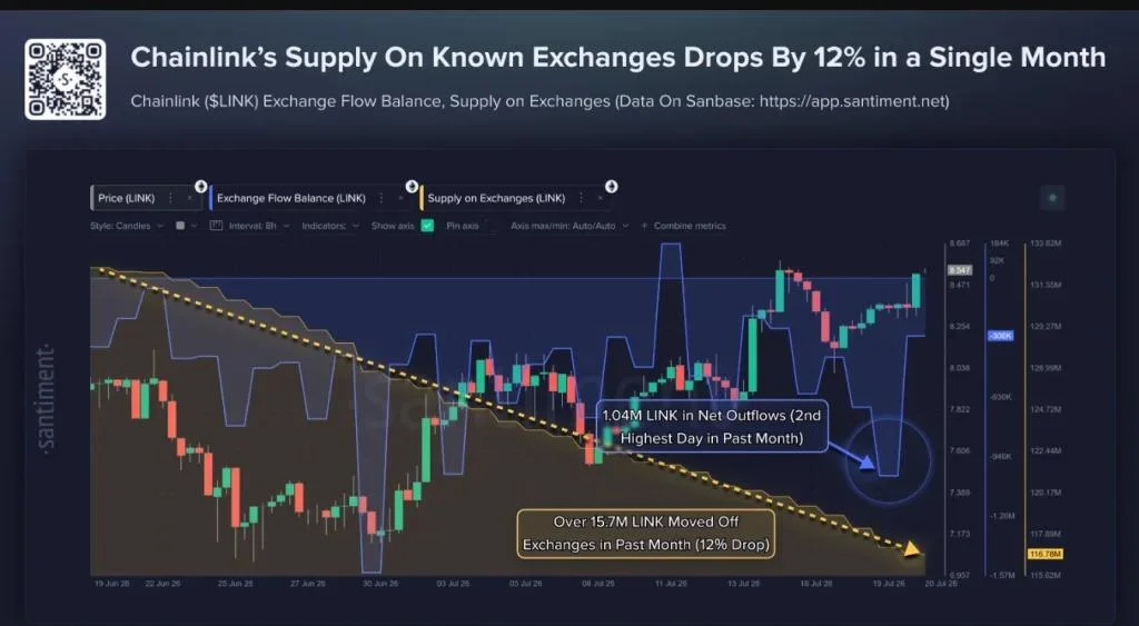 Chainlink Exchange Supply Drops 12% as Institutional Adoption Accelerates