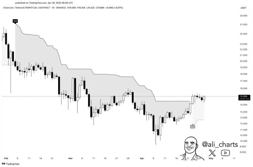 Chainlink Flashes Daily Buy Signal – Breakout Next?