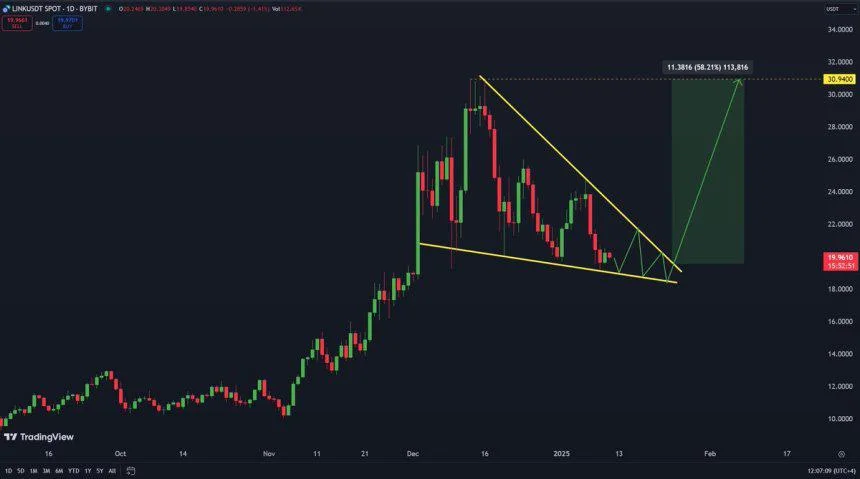 Chainlink Forms A Daily Bullish Pattern – Top Analyst Eyes Breakout To $30