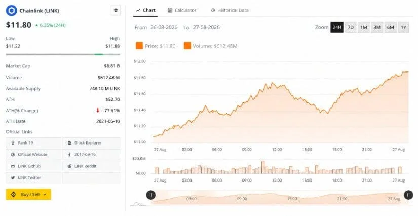 Chainlink Price Analysis Tracks LINK Recovery Toward the $11.90 Resistance