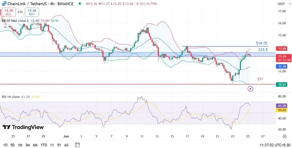 Chainlink Price Climbs on Mastercard Deal, But Can It Sustain Momentum?