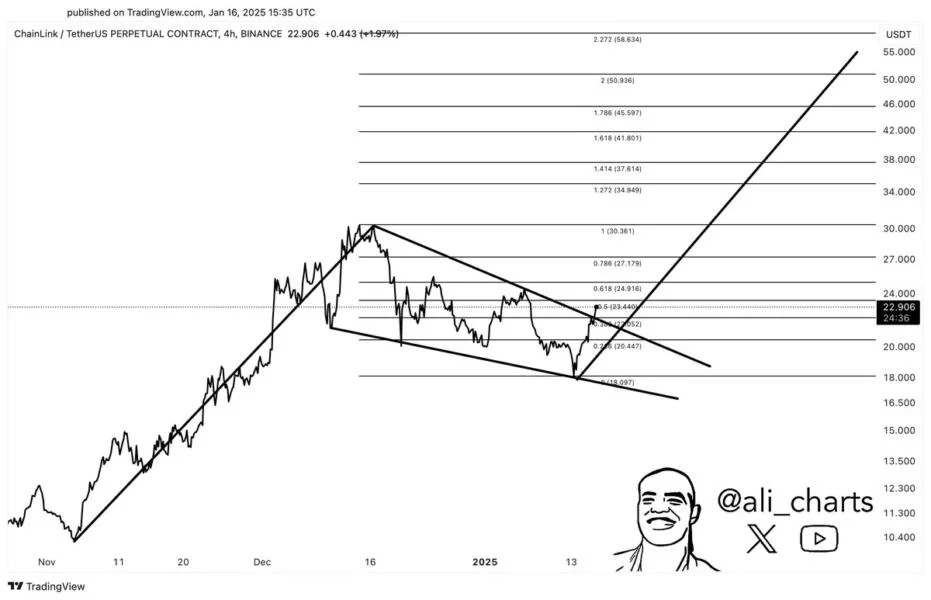 Chainlink Price Could Surge To $50, Analyst Says In Bold Prediction