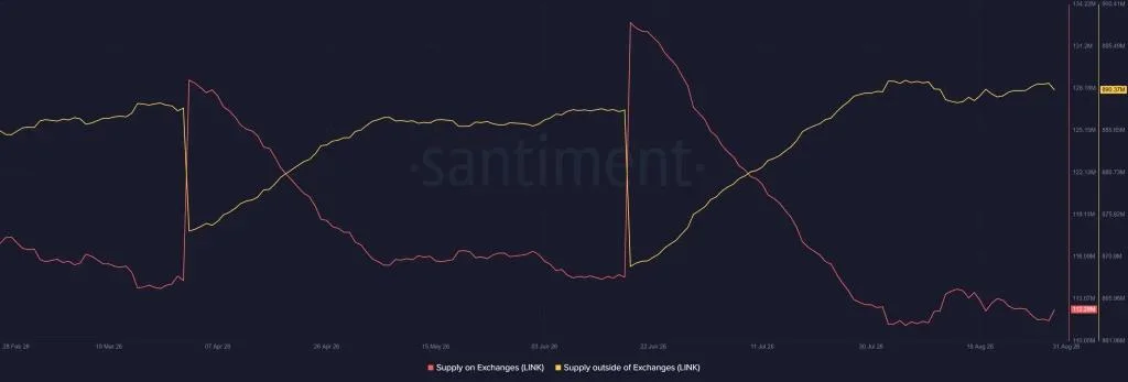 Chainlink Price Eyes $18 as Exchange Supply Falls