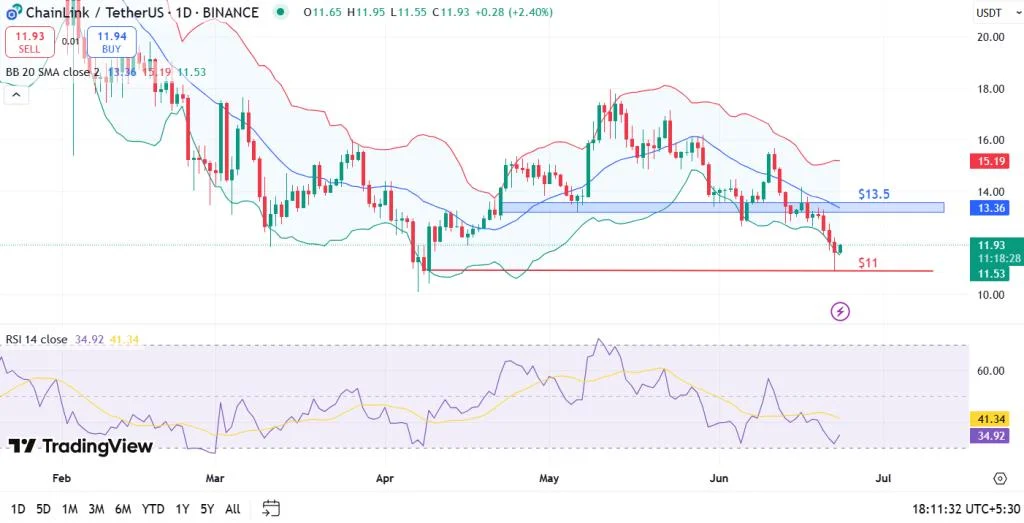 Chainlink Price Gears Up for a Rebound to $13.5?