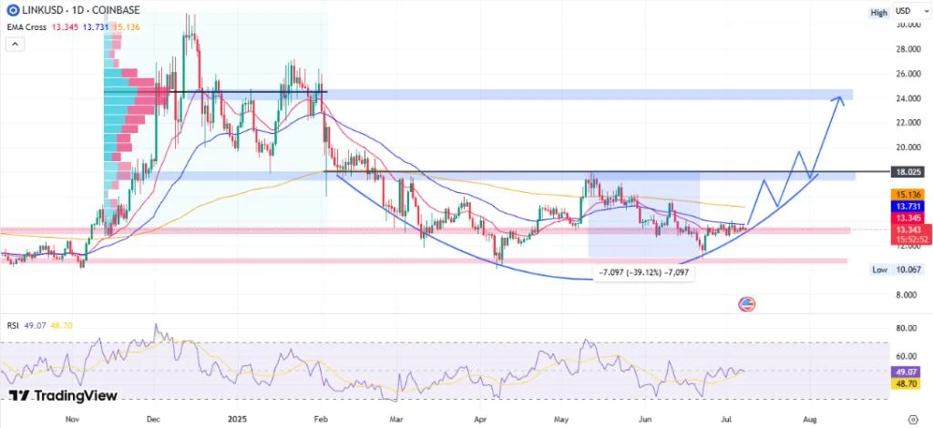 Chainlink Price Prediction 2025, 2026 – 2030: Will LINK Price Reach $100?