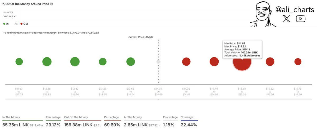 Chainlink Price Shows Signs Of Recovery — Why $15 Is The Level To Watch