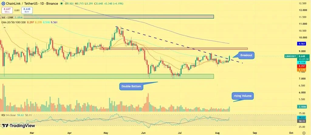 Chainlink Price Surges 5% After Standard Chartered’s $200 Target: Can LINK Break $9?