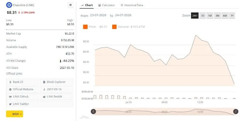 Chainlink Price Weakens as 25 Million LINK Exit Exchanges Within One Month