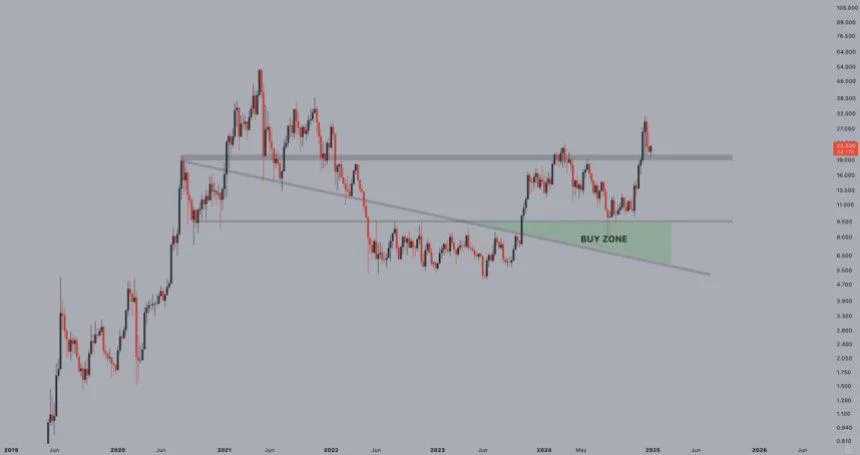 Chainlink Tunrns Resistance Into Support – ATH Next?