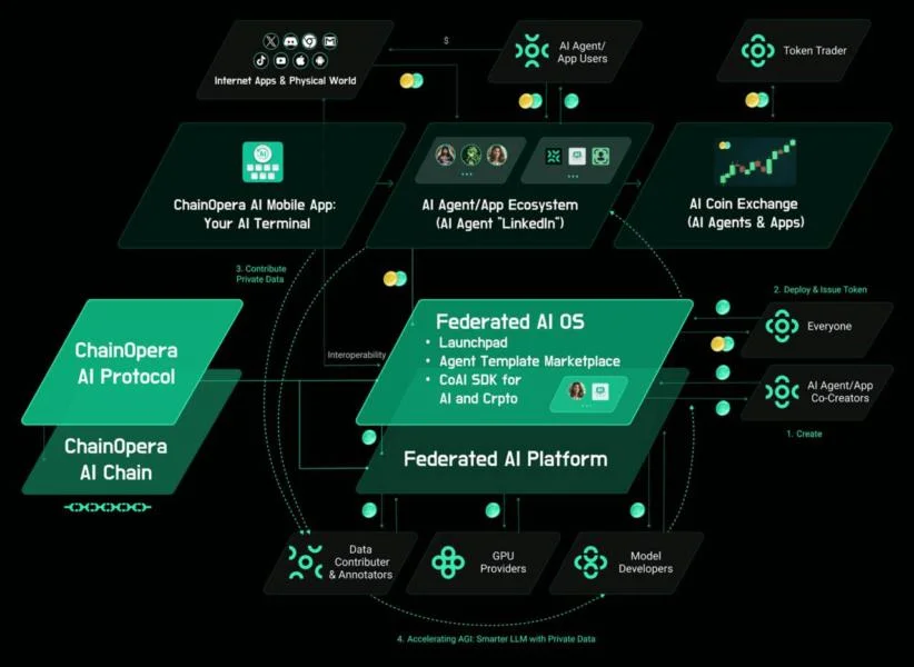 ChainOpera AI Unveils Whitepaper and Launches the CO-AI Alliance