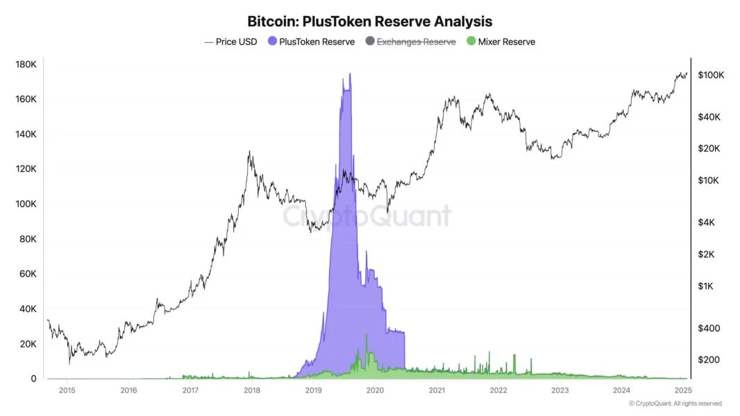 China sold near $20B Bitcoin from PlusToken seizure: CryptoQuant CEO