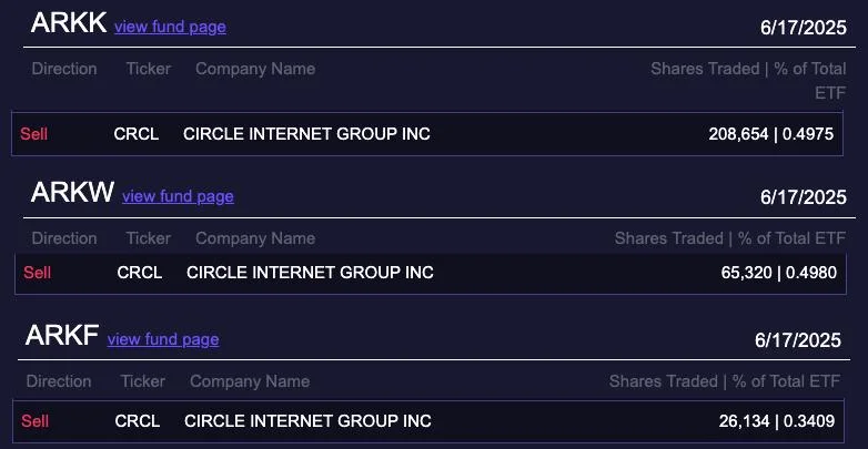 Circle dump: Cathie Wood’s Ark sells another $45M as shares tumble