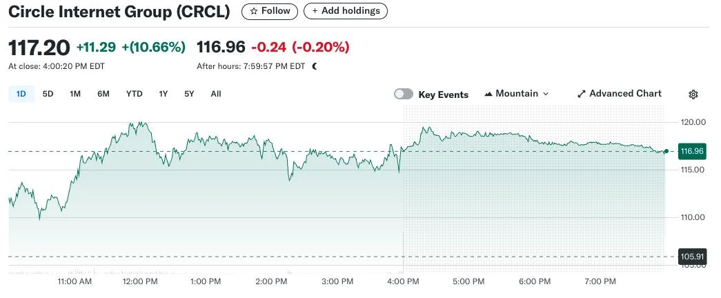 Circle gains 10% on deals with Brazil’s Matera, Altman’s World
