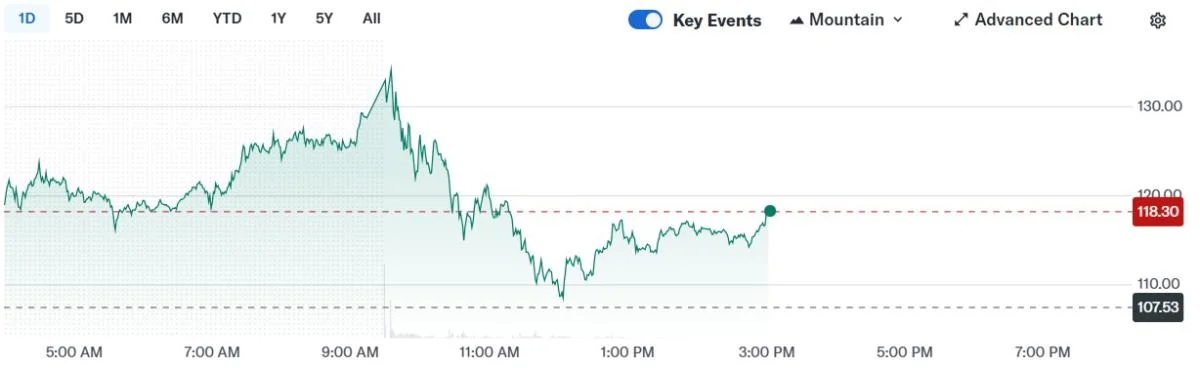 Circle Shares Extend Rally, Gain 15% on Monday to Hit $134 After Strong IPO