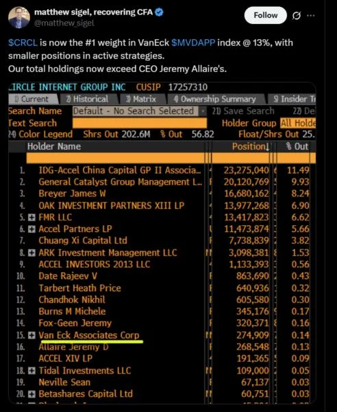 Circle stock becomes largest component of VanEck’s digital asset index
