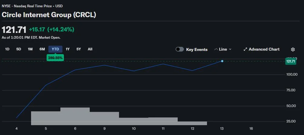Circle’s NYSE debut marks start of crypto IPO season: Are Kraken, Gemini and Bullish next?