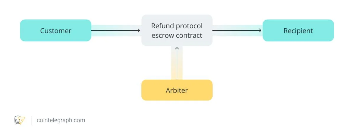 Circle’s Refund Protocol, explained: Bringing refunds to stablecoin payments