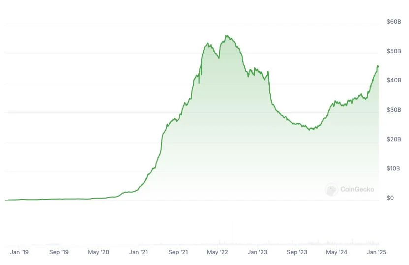 Circle’s USDC beats Tether USDT in market cap surge during 2024