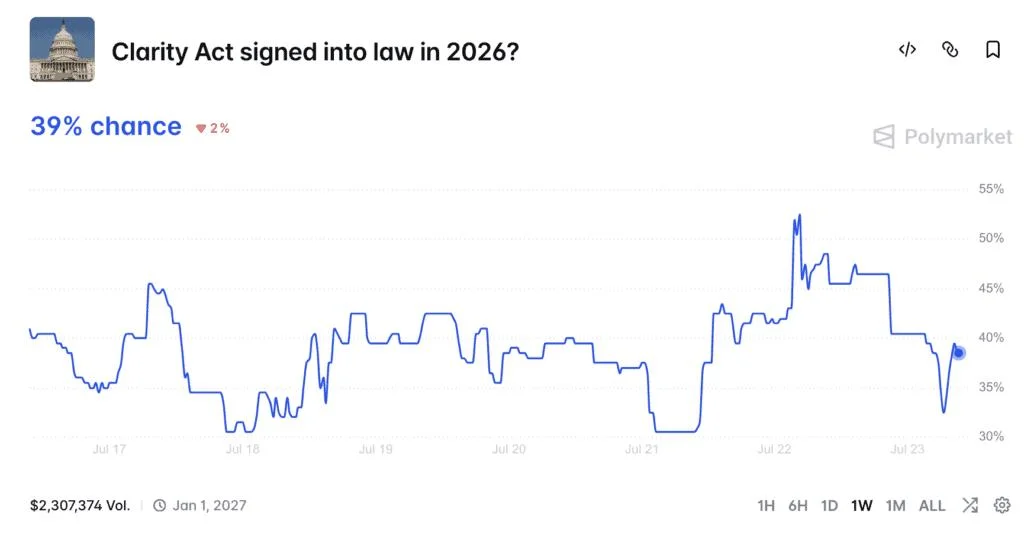 CLARITY Act Projected To Pass As Updated Text Lands